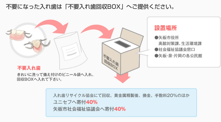 不要入れ歯回収