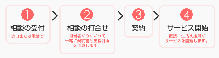 ご利用までの流れ